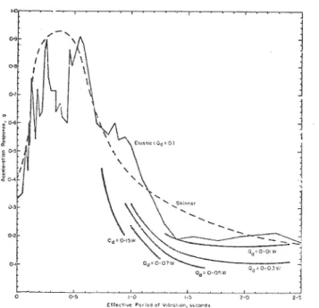 FIGURE 7: DESIGN CHART FOR ENERGY DISSIPATORS ON RIGID ABUTMENT,  Q d  = 0.05W,  B l , AFTER PARK AND BLAKELEY  1 