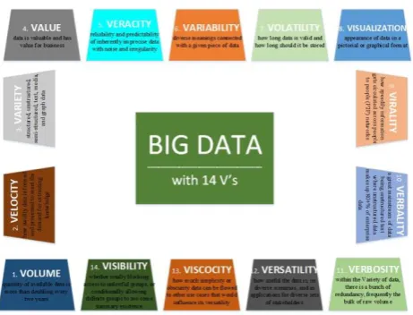 Figure 1: Big Data technology with 14 V’s 