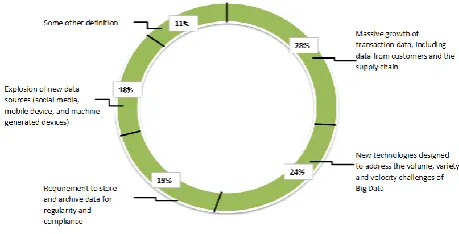 Figure 2: Definitions of Big Data based on an online survey of 154 global executives in April 2012 [10] 