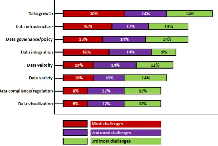 Figure 3 [53, 54] divide the key issues in Big Data into three types depending on the shared aims of the challenge