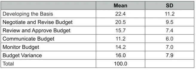 Table 10: Distribution of Mean Time Allocation on Budgeting Activities