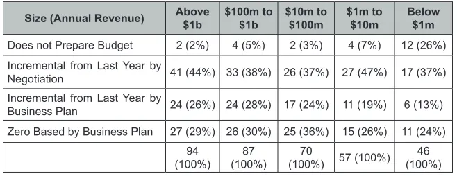 Table 3: Preparation of Budget – Analysed by Size