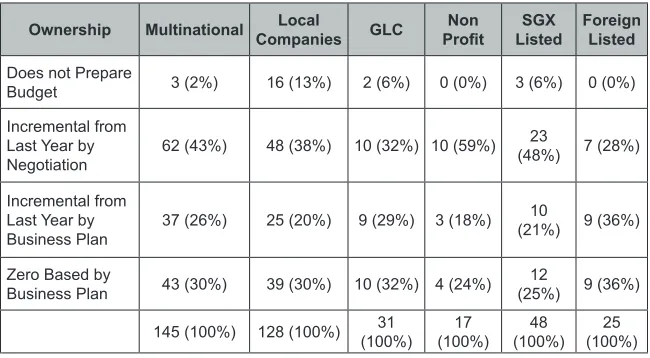 Table 4: Preparation of Budget – Analysed by Ownership