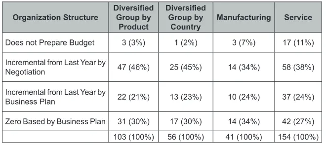 Table 5: Preparation of Budget – Analysed by Firm Structure