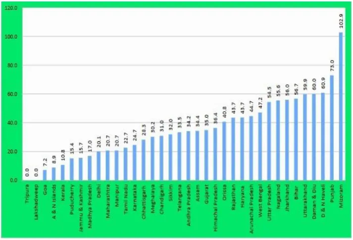 Fig. 1.Severities of road accidents across States during 2015[18] 