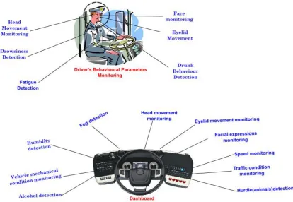 Fig. 4 Pictorial representation of the driver behavior and dashboard of the vehicle 