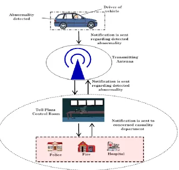 Fig. 5. Basic communication architecture for accident avoidance 