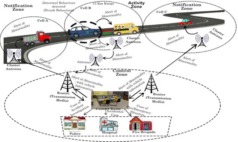 Fig. 6. Pictorial representation of Communication regarding Abnormalities on the highway 