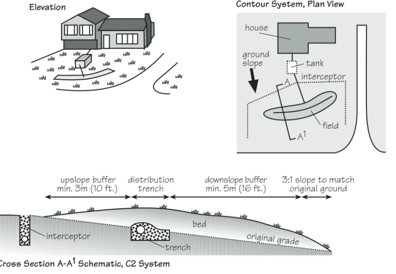 Figure 3  Components of a C2 Disposal Field and Typical Interceptor/Swale
