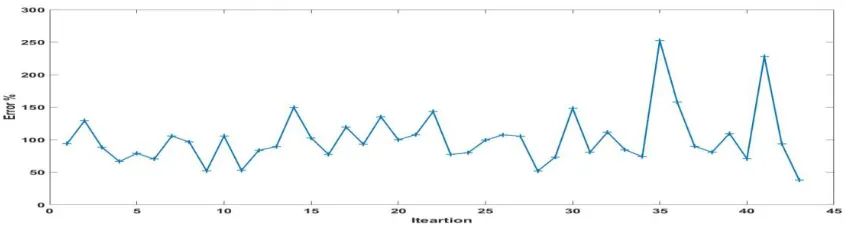 Table 2. Actual value and Neural Network Pattern Error of Petrol consumption for the training data 
