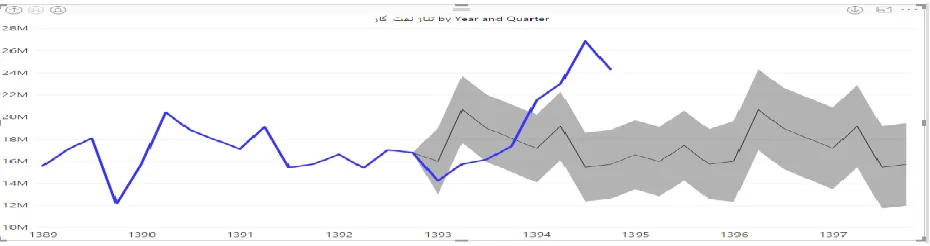 Figure 2. Diesel forecast by quarter 