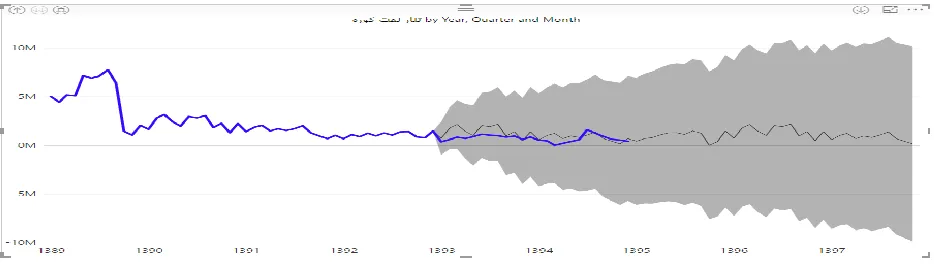 Figure 5. Black oil forecast, monthly 