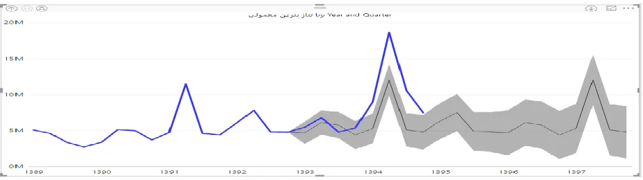 Figure 6. Heating oil forecast by quarter 