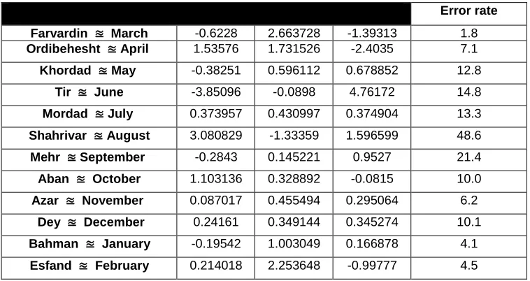 Figure 9. Petrol forecast, monthly 