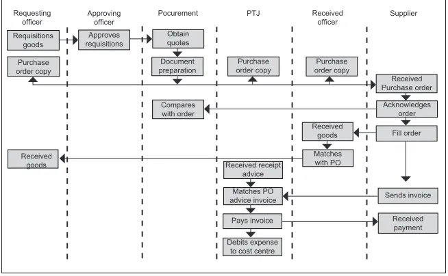 Figure 1: The Procurement Process for the Public Procurement. Responsible Centre Refers To Responsibility Centre(Source from Othman et al., 2010)