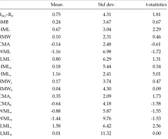 Table 1: Summary Statistics for Factors’ Average Monthly Returns