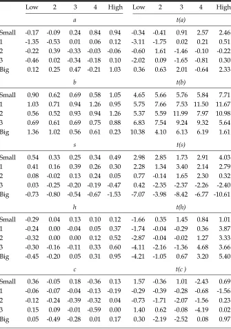 Table 6:  Seven-Factor Model Regressions Estimates for the 25 Size-B/M   Portfolios