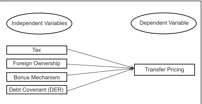 Figure 1: Framework of the Research  