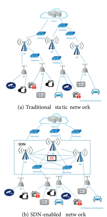 Figure 1. Networking architecture for IoT.