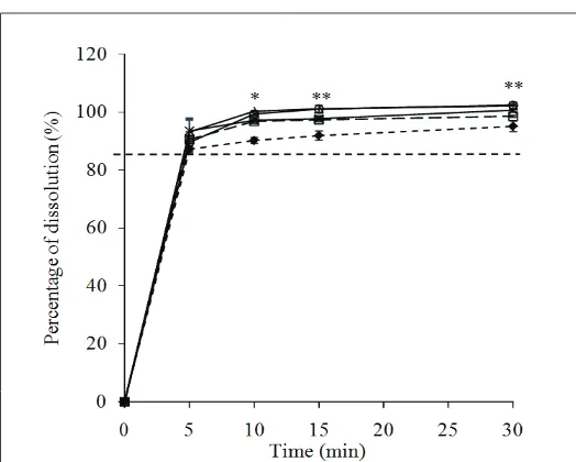 Figure 1: Dissolution rate-time profiles of zolpidem tartrate ODTsEach point represents the mean ± S.D