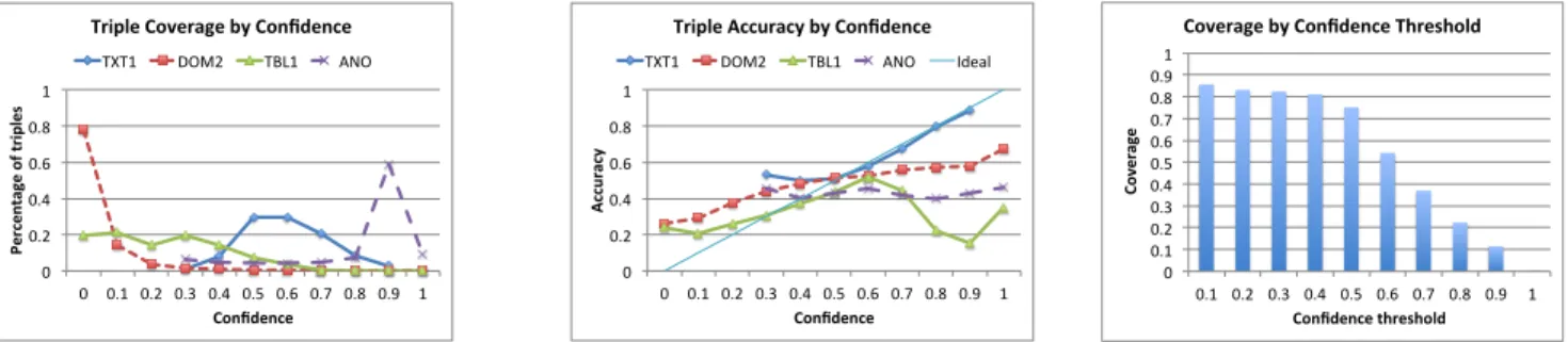 Figure 21: Coverage and accuracy by extraction confidence for four example extractors show big difference among the extractors.