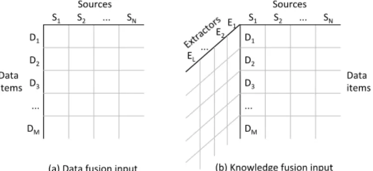 Figure 1: Input for data fusion is two-dimensional whereas input for knowledge fusion is three-dimensional.