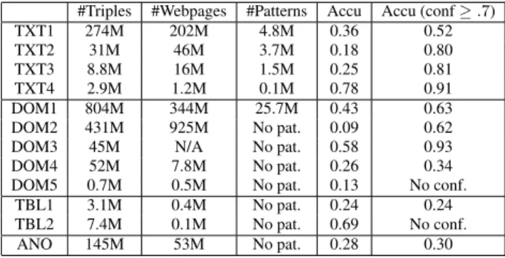 Table 2: Extractors vary a lot in the number of triples they extract and extraction quality.