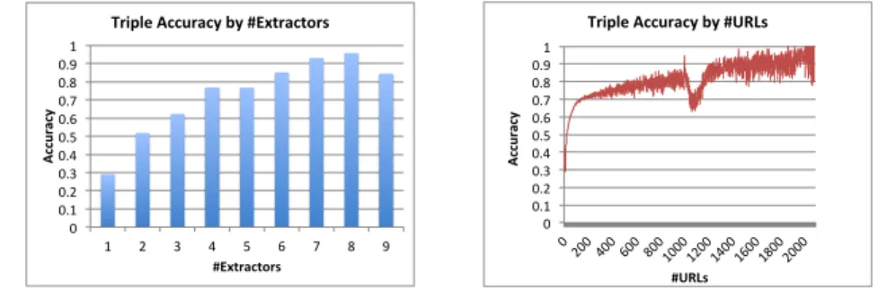 Figure 5: For a lot of Web sources extraction quality varies a lot for different extractors.
