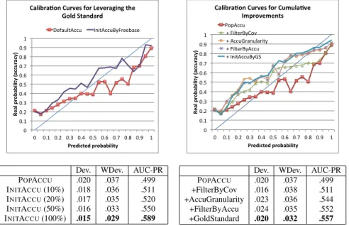 Figure 12: Leveraging the gold standard for initial accuracy computation improves  prob-ability calibration