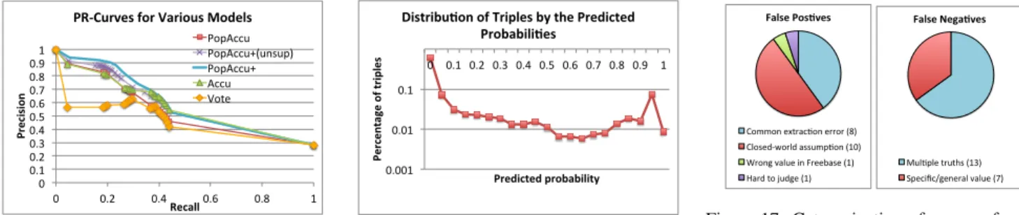 Figure 15: The PR-curve for P OP A CCU + has the best shape.