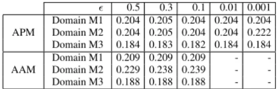 Table 8: Average p@3 over all budgets for AAM and APM using different values of 