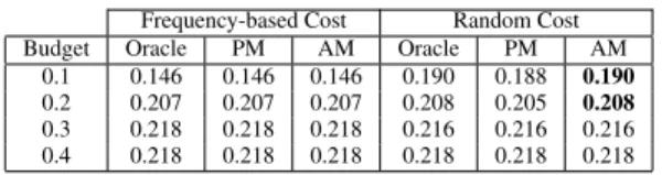 Table 2: Average p@3 for Oracle, PM, and AM over domain M1.