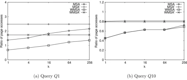 Figure 6 shows their access costs with respect to k. MSA 0 and WMSA 0 do not use C max so they are more expensive than MSA and WMSA respectively