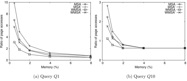 Fig. 7. Ratio of page accesses vs memory size, result size k = 16