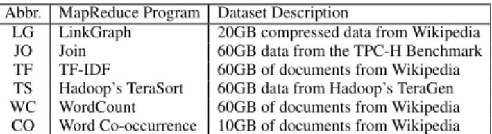Table 6 lists the MapReduce programs and datasets used in our evaluation. We selected representative MapReduce programs used in different domains: text analytics (WordCount), natural language processing (Word Co-occurrence), information retrieval (TF-IDF: