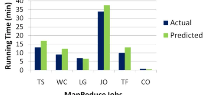 Figure 7: Job execution times when run with rules-of-thumb settings, and Elastisizer-suggested settings using job profiles obtained from the development and production clusters.