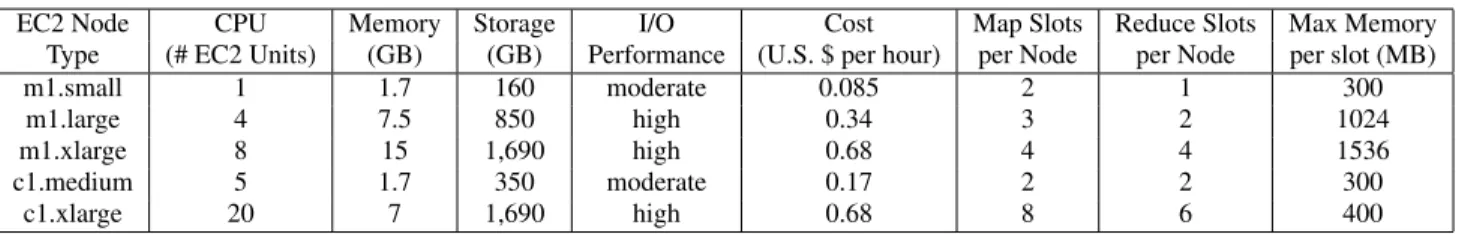Table 1: Five representative EC2 node types, along with resources, costs, and cluster parameter settings for Hadoop.