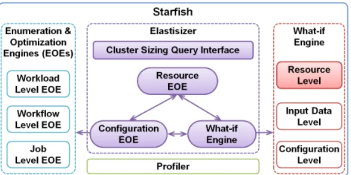 Figure 3: Elastisizer in the Starfish architecture.