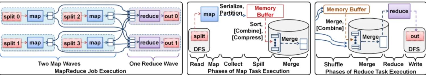 Figure 4: (a) Execution of a MapReduce job with 4 map tasks (executing in 2 waves) and 2 reduce tasks, (b) zoomed-in version of a map task execution showing the map-side phases, (c) zoomed-in version of a reduce task execution showing the reduce-side phase