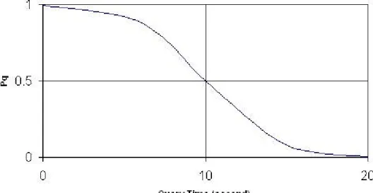 Fig. 2. P q  function (a=500, b=5, N=1,000,000) 
