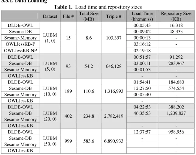 Table 1.  Load time and repository sizes  Dataset  File #  Total Size  (MB)  Triple #  Load Time 
