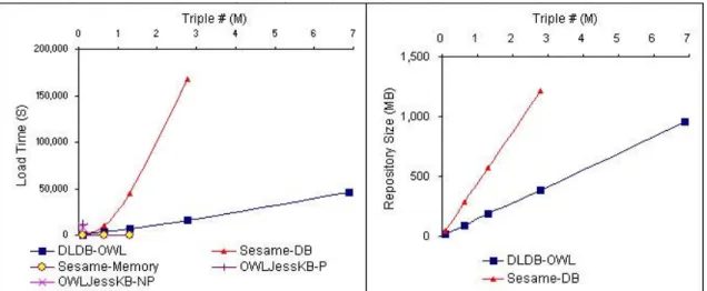 Fig. 4. Load time and repository sizes. The left hand figure shows the load time. The  right hand figure shows the repository sizes of the database-based systems