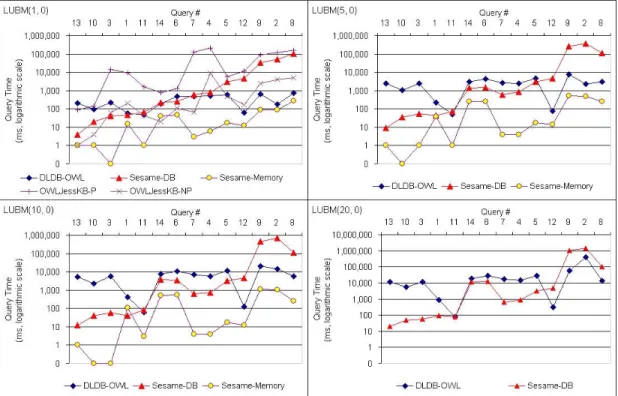 Fig. 5 compares the performance of all the queries with respect to each dataset while Fig