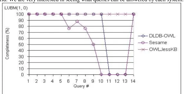 Fig.  7. Query completeness comparison. We show the results of only the first dataset  since there are only minor or no differences between the five datasets