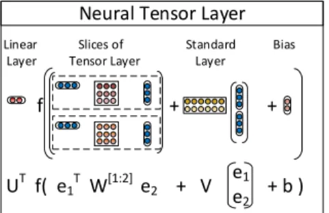 Figure 2: Visualization of the Neural Tensor Network. Each dashed box represents one slice of the tensor, in this case there are k = 2 slices.