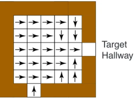 Fig. 3. The policy underlying one of the eight hallway options.