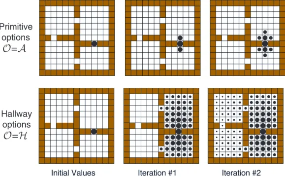 Fig. 4. Value functions formed over iterations of planning by synchronous value iteration with primitive options (above) and with multi-step hallway options  (be-low)