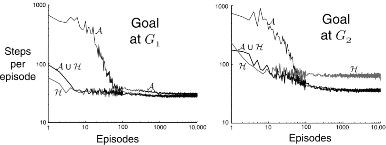 Fig. 6. Performance of SMDP Q-learning in the rooms example with various goals and sets of options