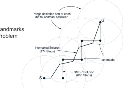 Fig. 7. Using interruption to improve navigation with landmark-directed controllers.