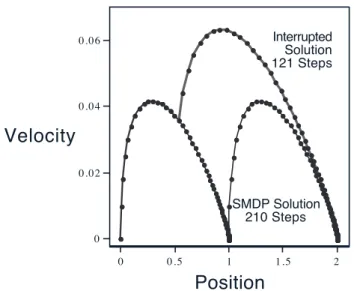 Fig. 8. Phase-space plot of the SMDP and interrupted policies in a simple dy- dy-namical task